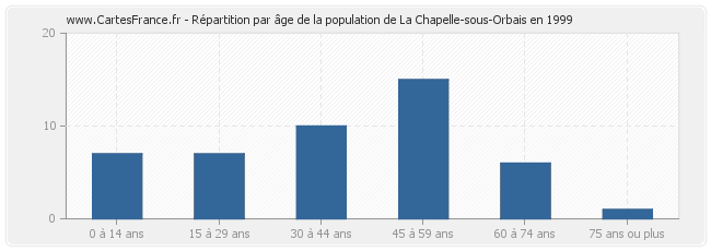 Répartition par âge de la population de La Chapelle-sous-Orbais en 1999